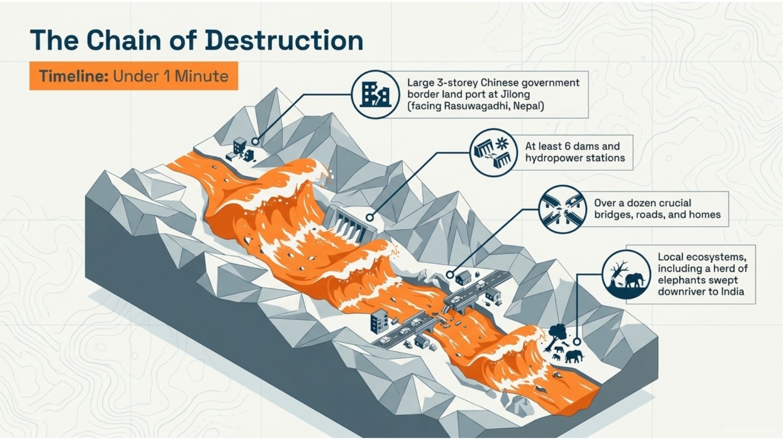 Nepal-China Floods A Structural Failure Analysis of Transboundary Water Infrastructure